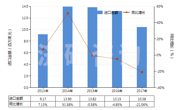 2013-2017年中國(guó)金屬加強(qiáng)的硫化橡膠輸送帶(包括帶料)(HS40101100)進(jìn)口總額及增速統(tǒng)計(jì)